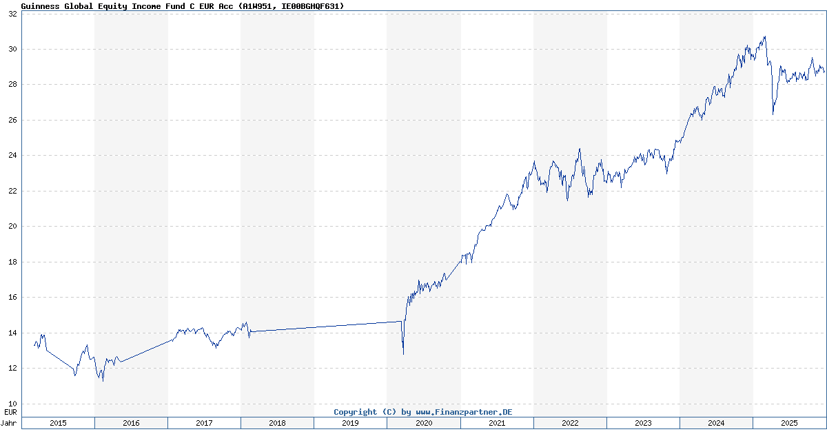 Guinness Global Equity Fund C Eur Acc IE00BGHQF631 A1W951